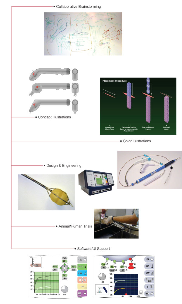 Medical Development